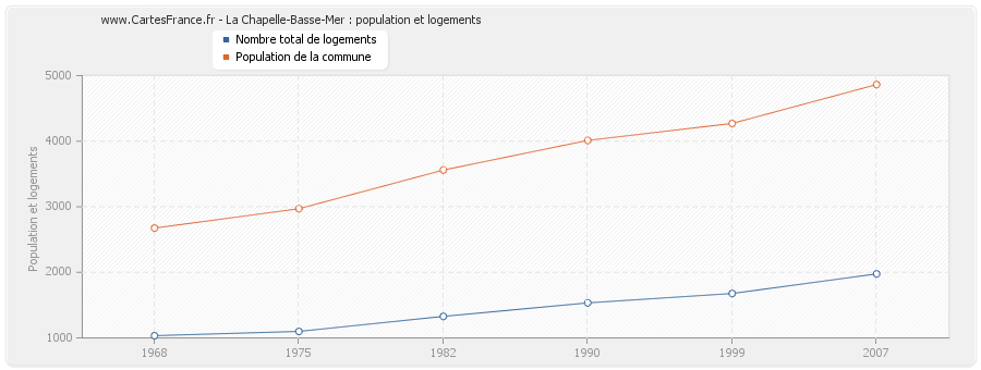 La Chapelle-Basse-Mer : population et logements